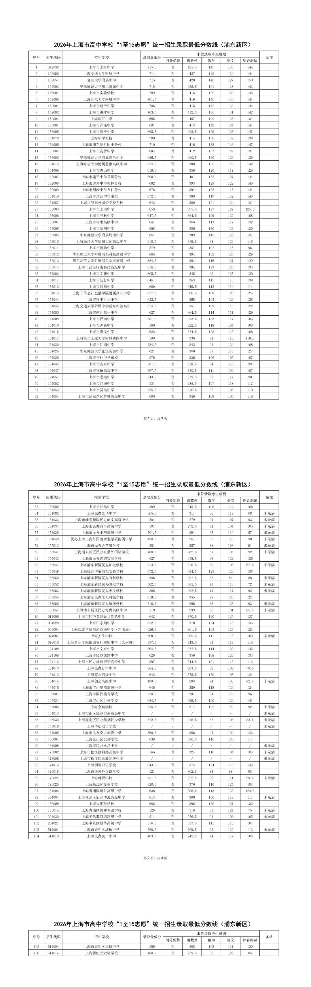 上海中考1-15志愿分数线出炉(16区全),头部学校普涨8-10分-第14张图片-四季读书网