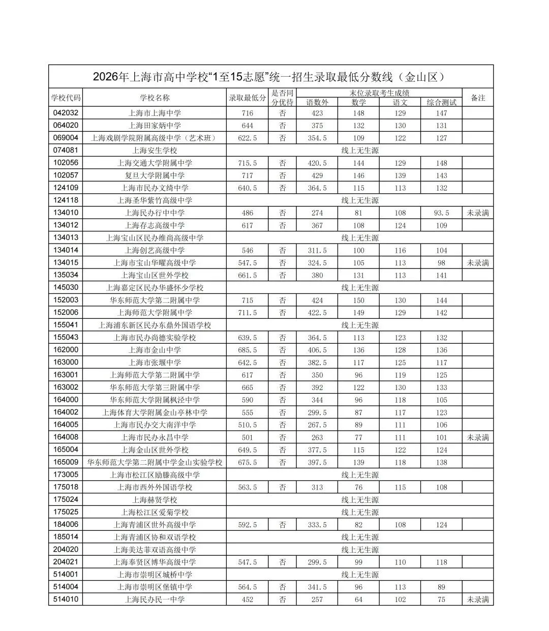 上海中考1-15志愿分数线出炉(16区全),头部学校普涨8-10分-第15张图片-四季读书网