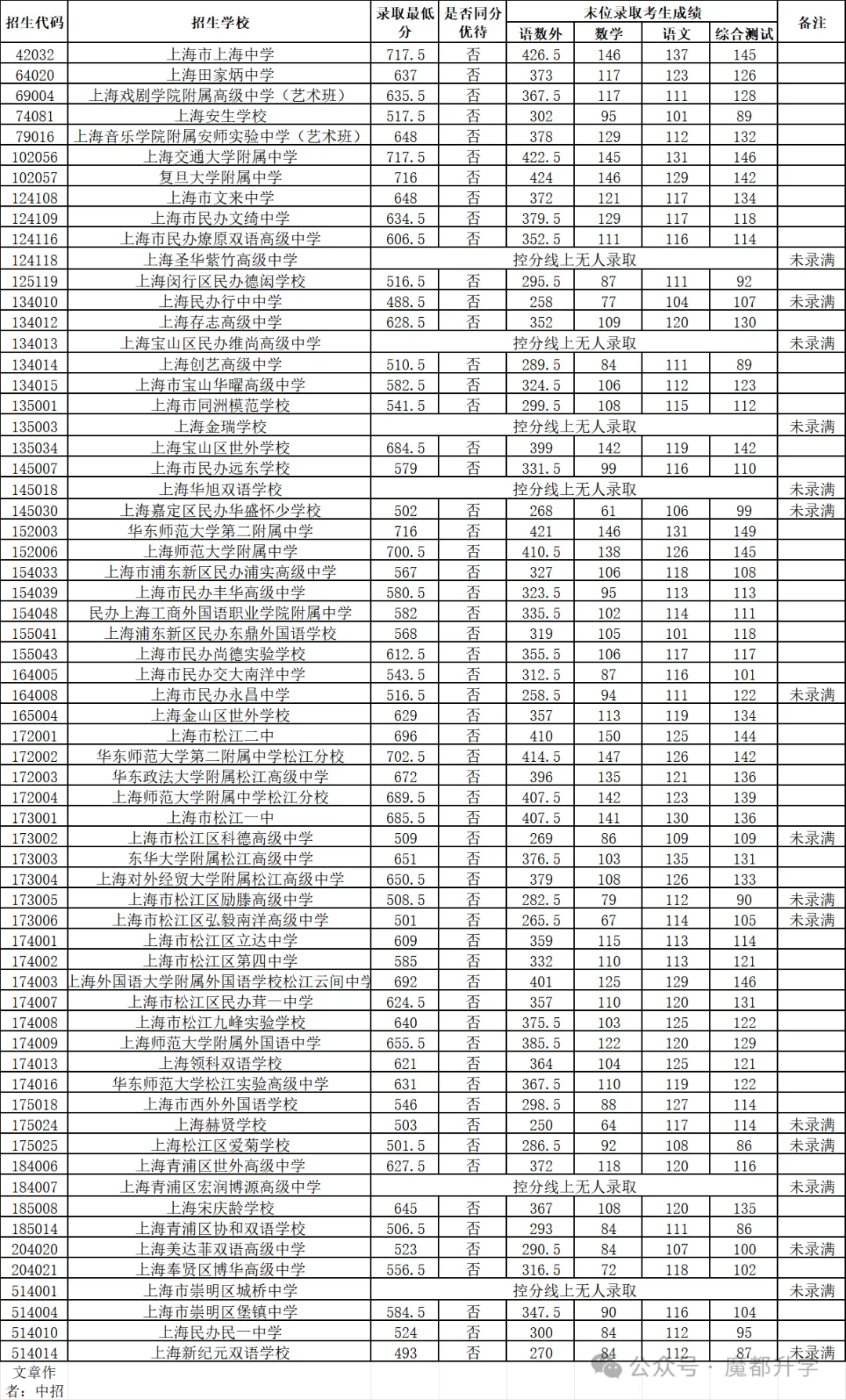 上海中考1-15志愿分数线出炉(16区全),头部学校普涨8-10分-第16张图片-四季读书网