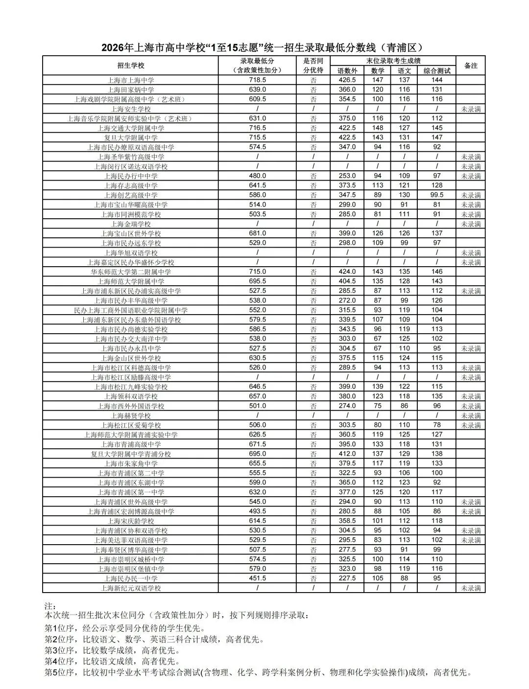 上海中考1-15志愿分数线出炉(16区全),头部学校普涨8-10分-第17张图片-四季读书网