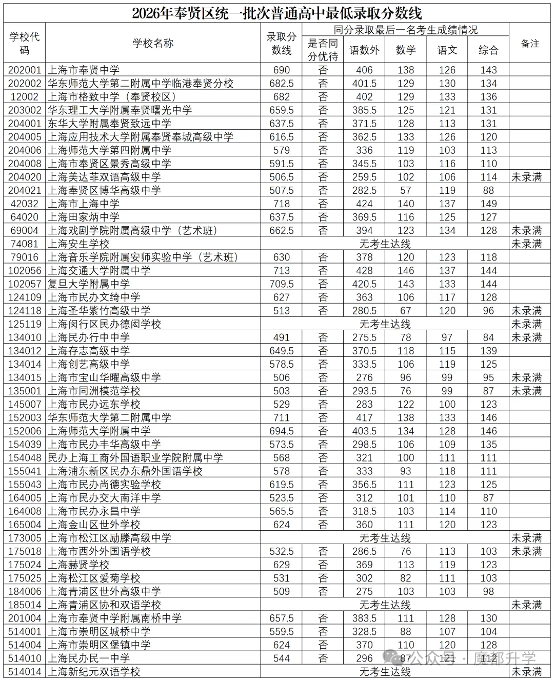 上海中考1-15志愿分数线出炉(16区全),头部学校普涨8-10分-第18张图片-四季读书网