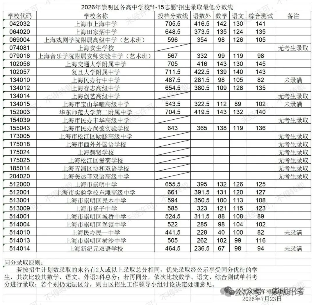 上海中考1-15志愿分数线出炉(16区全),头部学校普涨8-10分-第19张图片-四季读书网