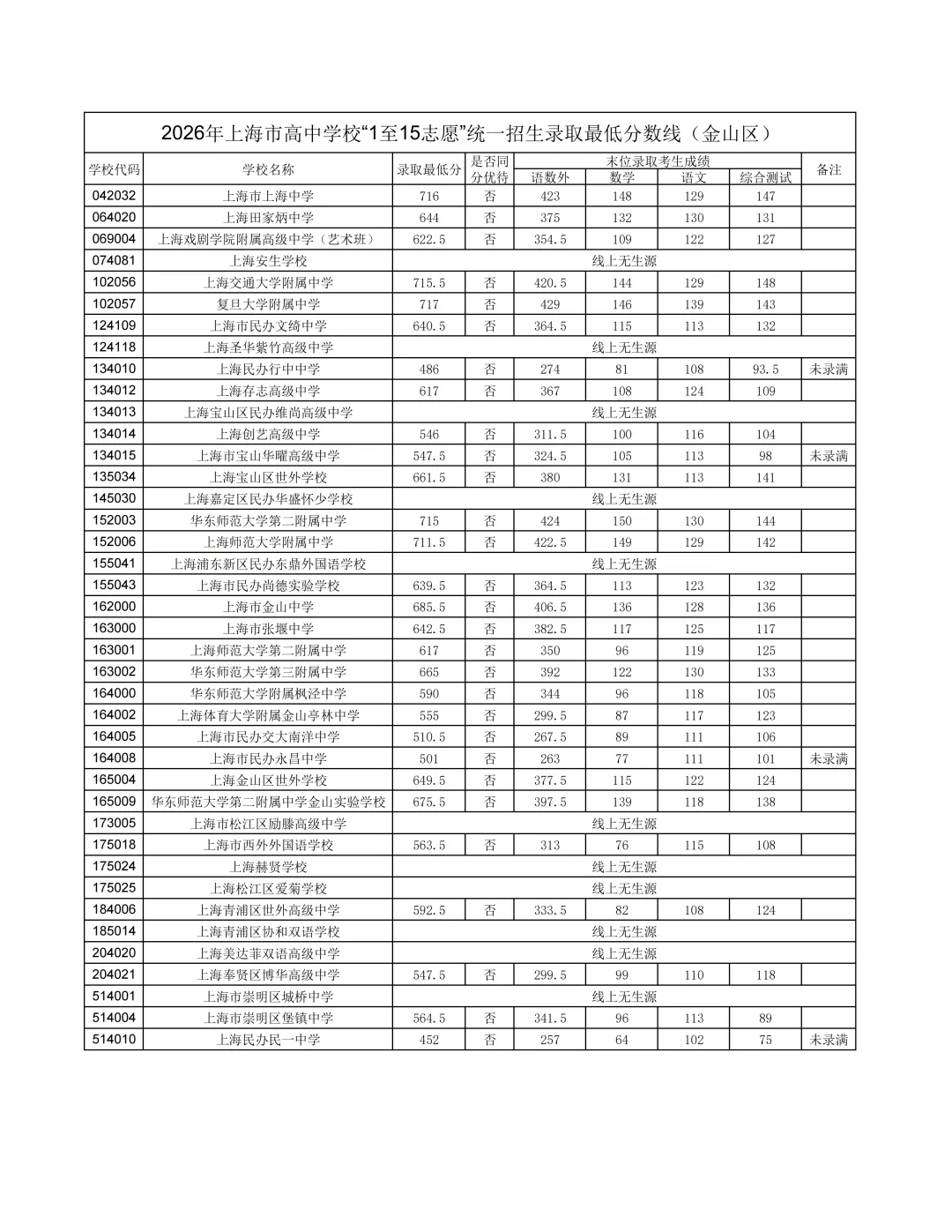 来了!2026上海中考统一批分数线出炉,16区查询通道一键直达!-第16张图片-四季读书网