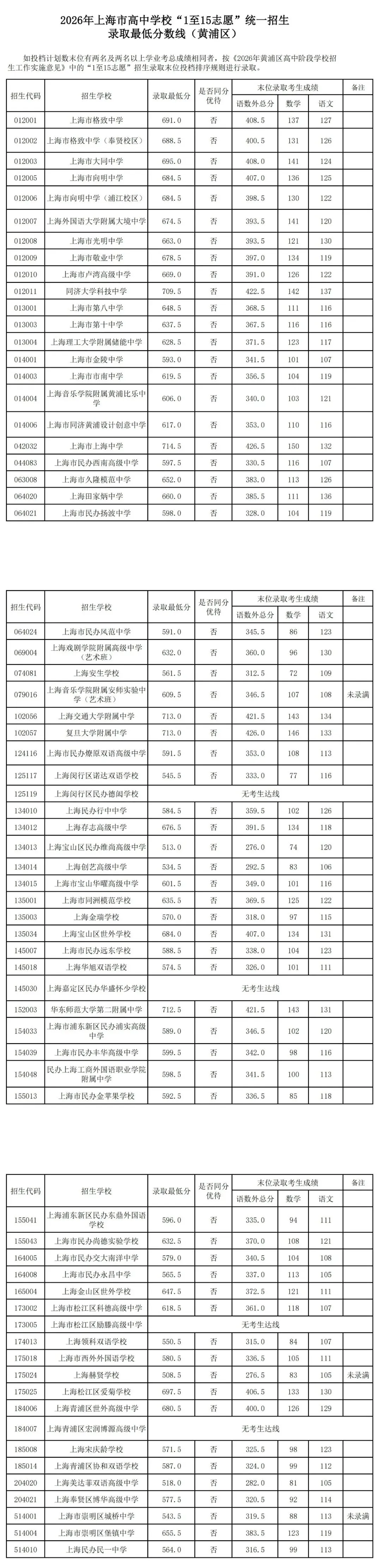 2026年上海中考1-15平行志愿分数线汇总-第1张图片-四季读书网