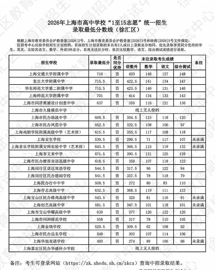 2026年上海中考1-15平行志愿分数线汇总-第2张图片-四季读书网