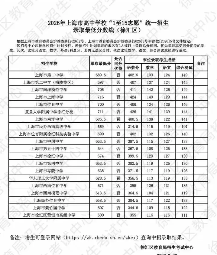 2026年上海中考1-15平行志愿分数线汇总-第3张图片-四季读书网