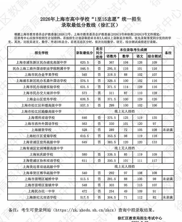 2026年上海中考1-15平行志愿分数线汇总-第4张图片-四季读书网