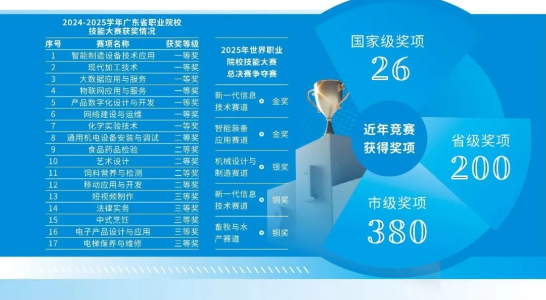 【中考录取】广州市轻工职业学校2026年各专业录取分数出炉!-第25张图片-四季读书网