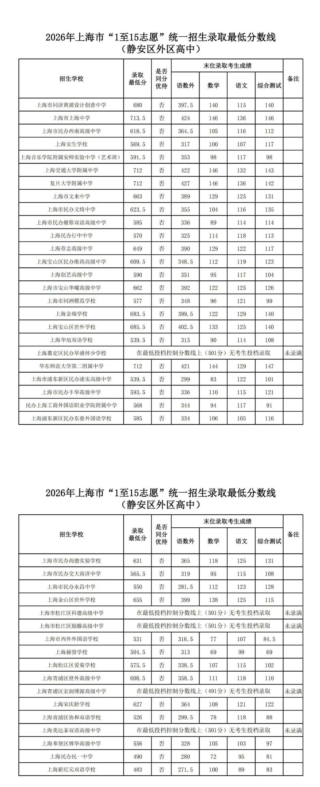 2026年上海中考1-15平行志愿分数线汇总-第7张图片-四季读书网
