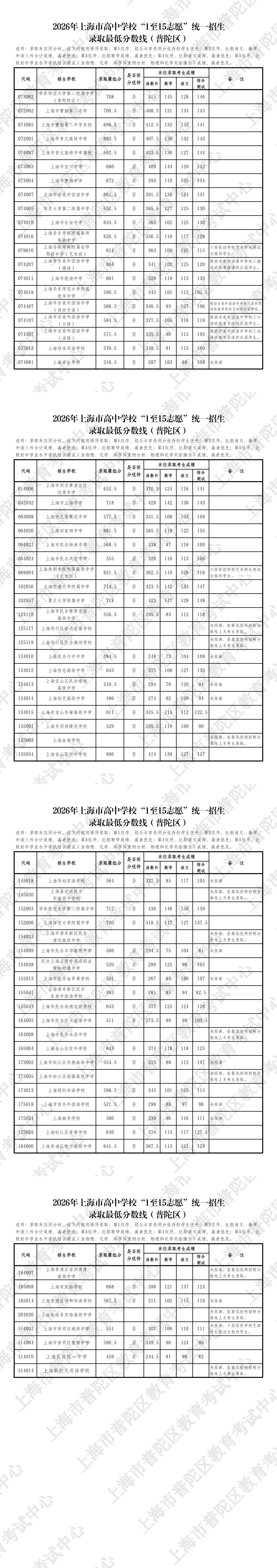 2026年上海中考1-15平行志愿分数线汇总-第8张图片-四季读书网