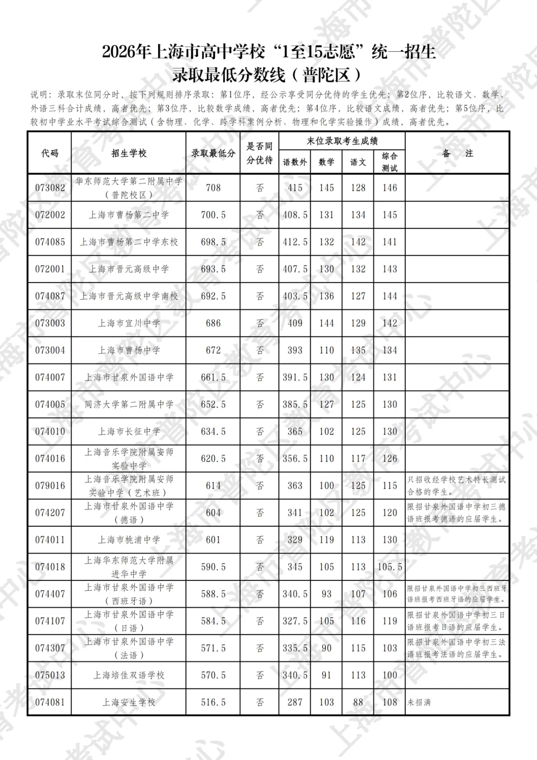 涨涨涨!上海中考16区高中1-15平行志愿分数线汇总-第2张图片-四季读书网