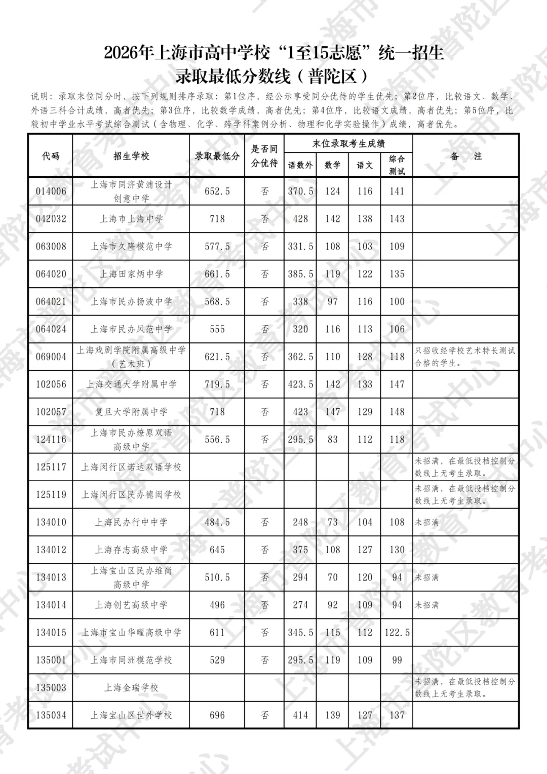 涨涨涨!上海中考16区高中1-15平行志愿分数线汇总-第3张图片-四季读书网
