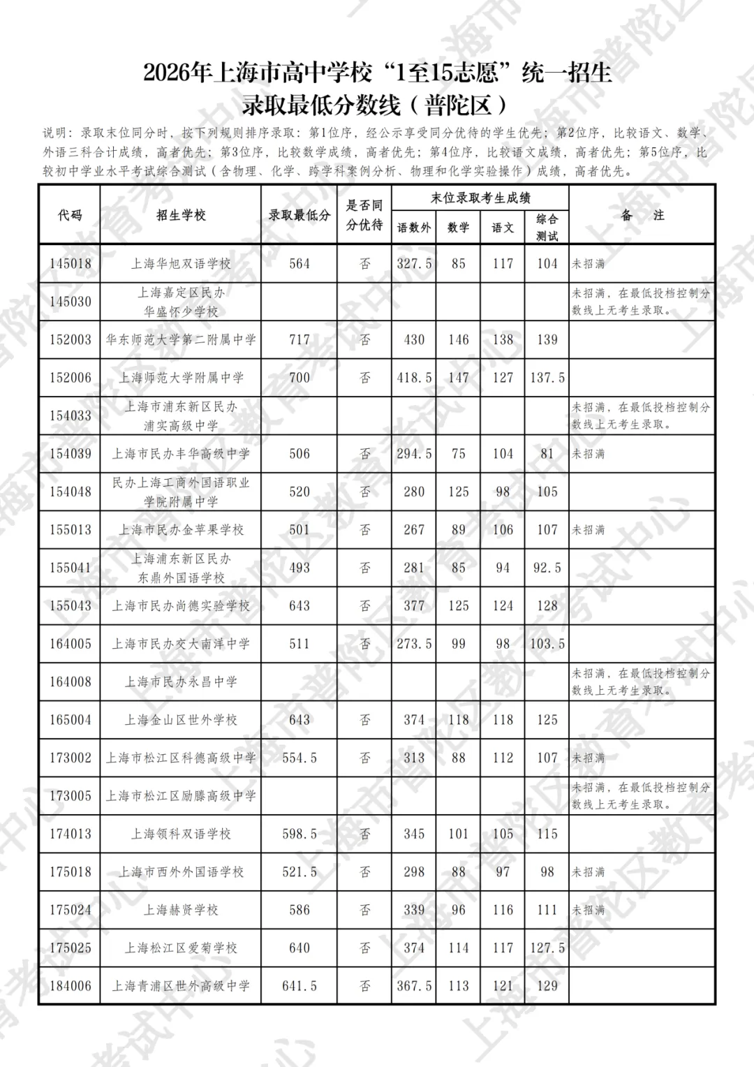 涨涨涨!上海中考16区高中1-15平行志愿分数线汇总-第4张图片-四季读书网