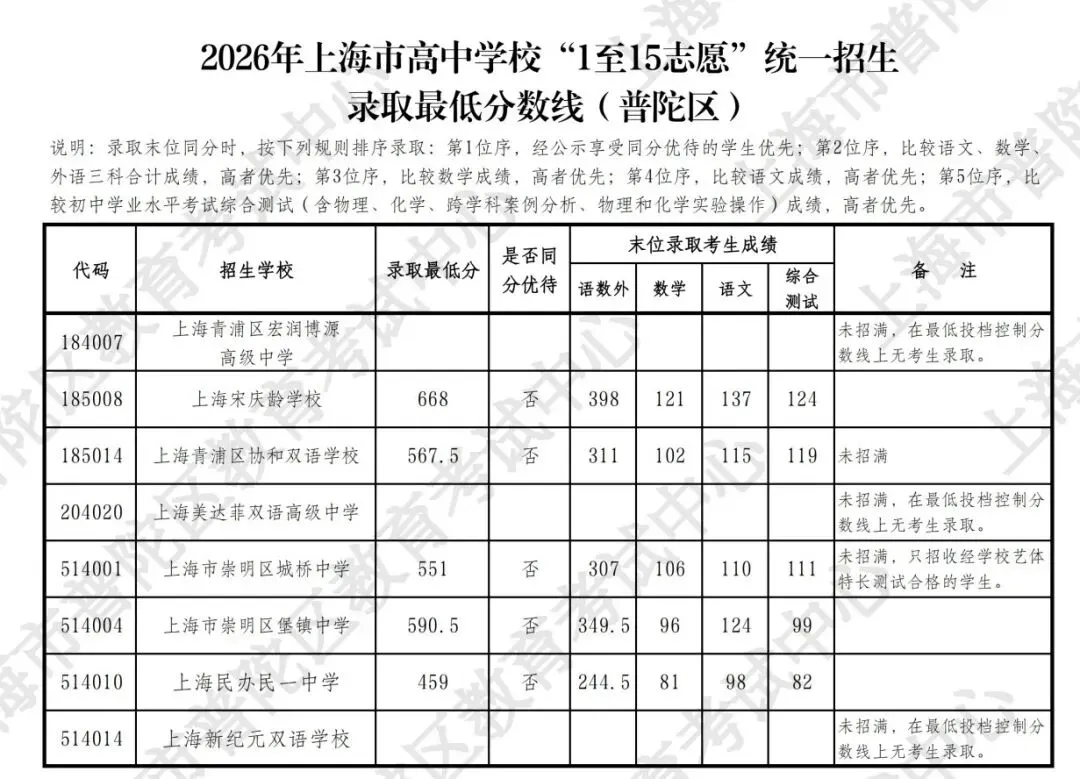 涨涨涨!上海中考16区高中1-15平行志愿分数线汇总-第5张图片-四季读书网