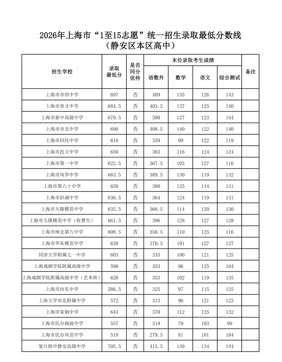 涨涨涨!上海中考16区高中1-15平行志愿分数线汇总-第7张图片-四季读书网