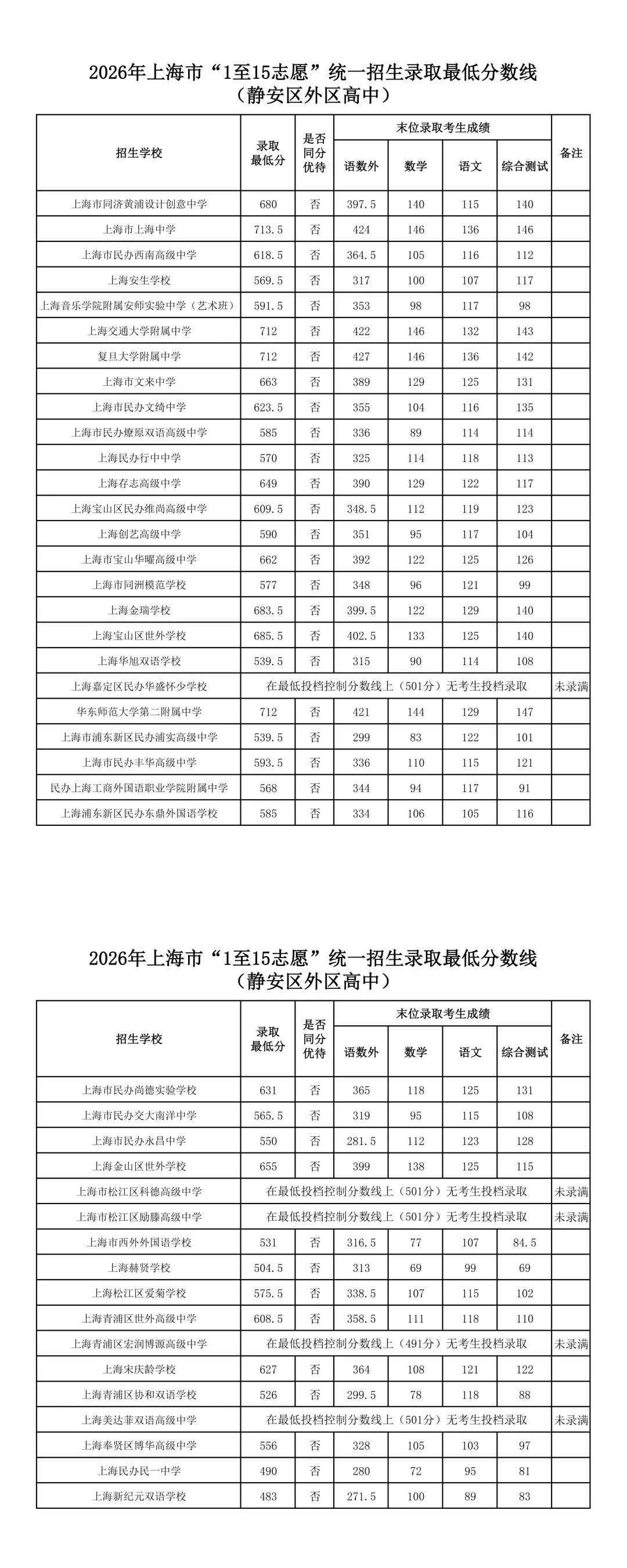 涨涨涨!上海中考16区高中1-15平行志愿分数线汇总-第8张图片-四季读书网