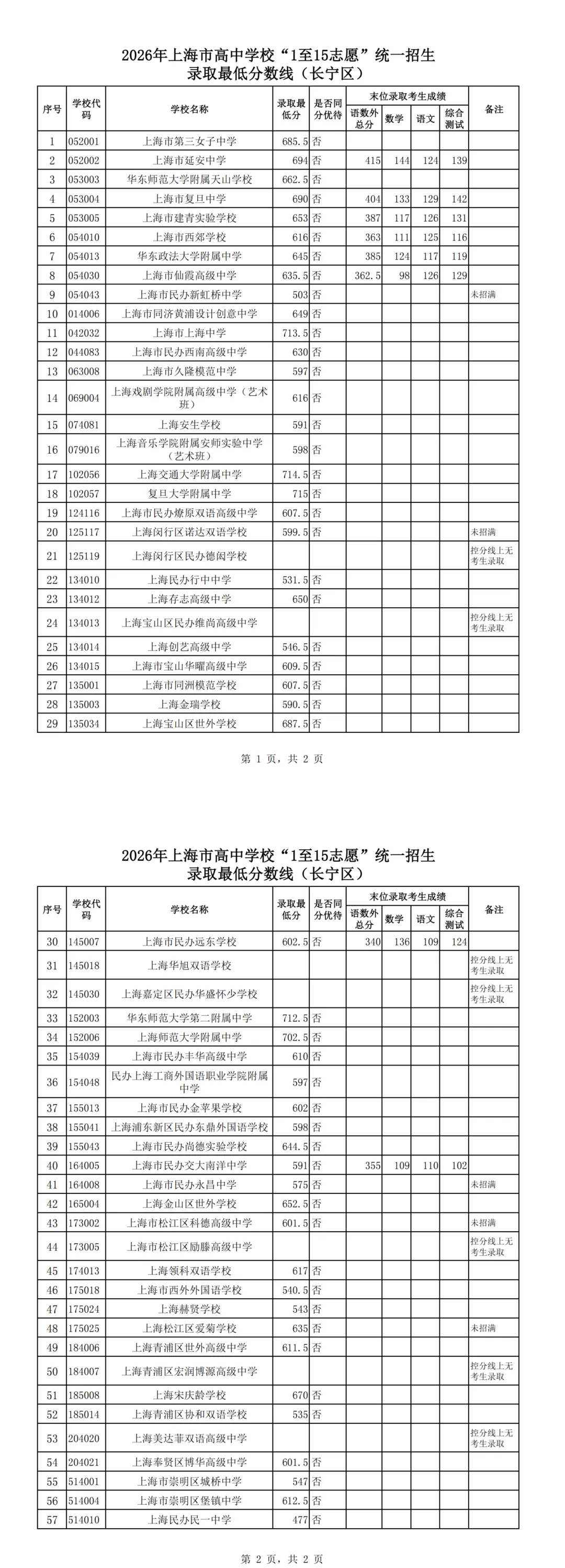 涨涨涨!上海中考16区高中1-15平行志愿分数线汇总-第10张图片-四季读书网