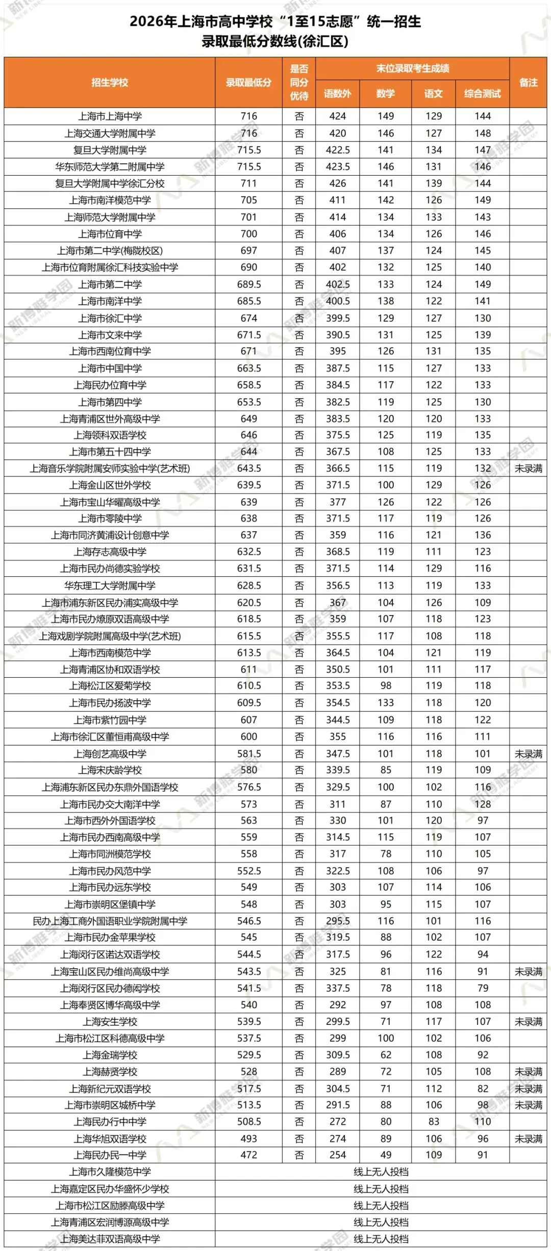 涨涨涨!上海中考16区高中1-15平行志愿分数线汇总-第12张图片-四季读书网