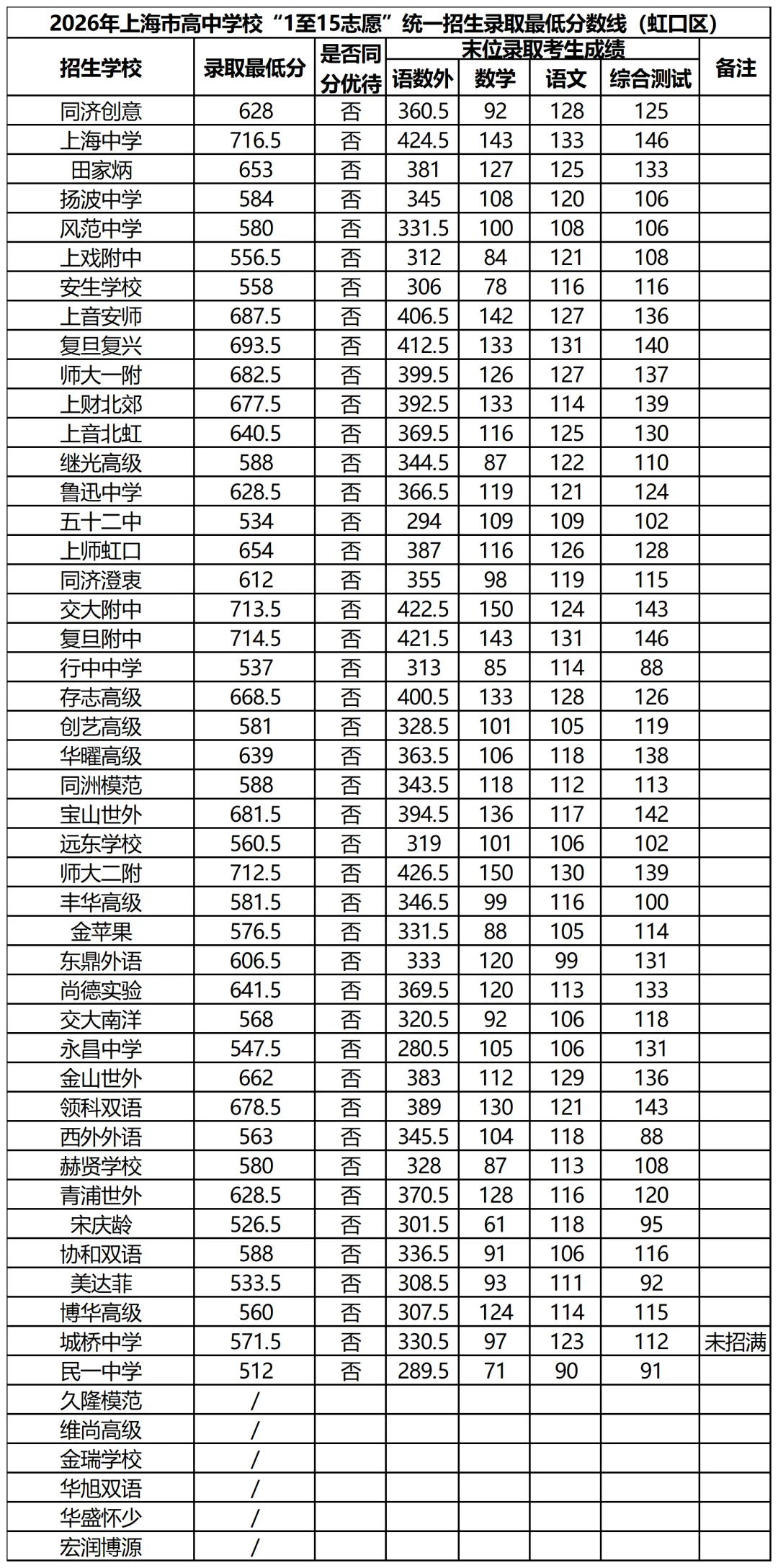 2026年上海中考1-15平行志愿分数线汇总-第9张图片-四季读书网