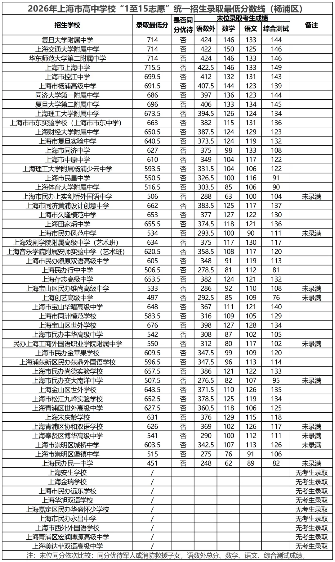 2026年上海中考1-15平行志愿分数线汇总-第10张图片-四季读书网