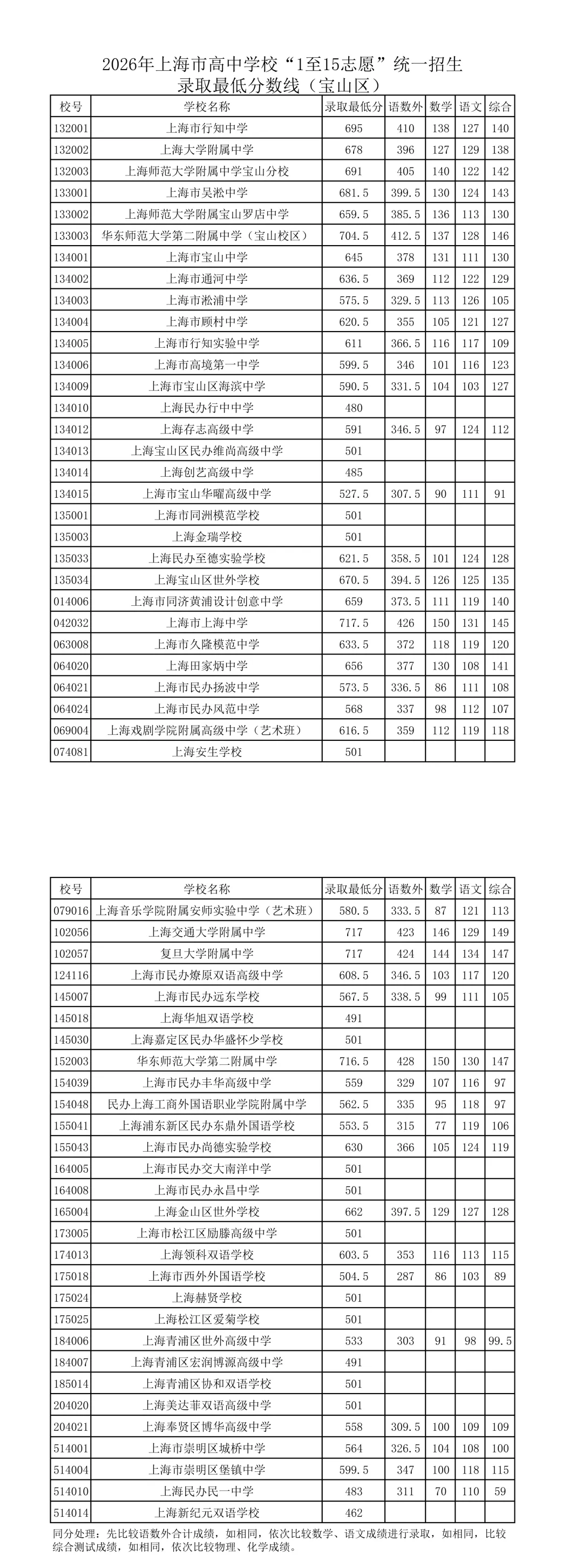 涨涨涨!上海中考16区高中1-15平行志愿分数线汇总-第14张图片-四季读书网