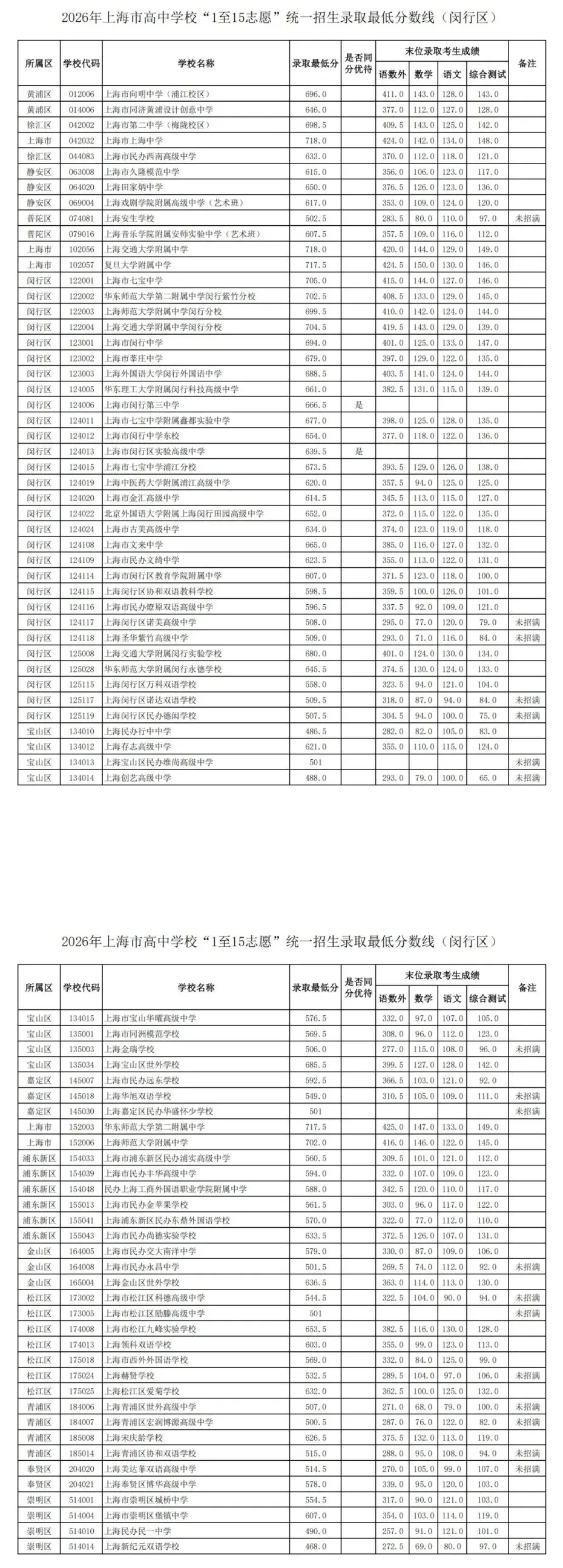 2026年上海中考1-15平行志愿分数线汇总-第11张图片-四季读书网