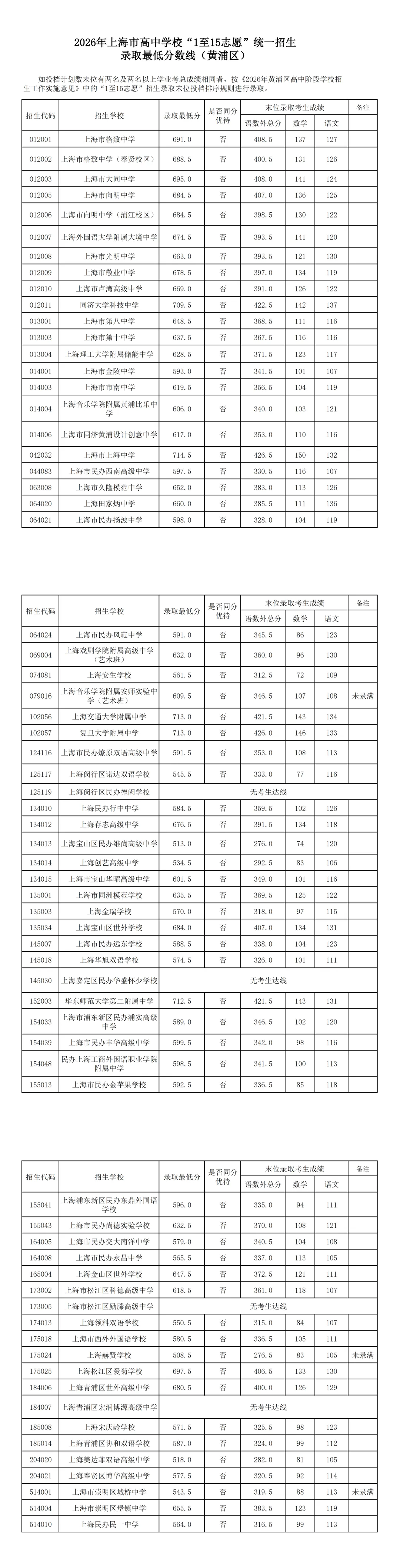 涨涨涨!上海中考16区高中1-15平行志愿分数线汇总-第16张图片-四季读书网