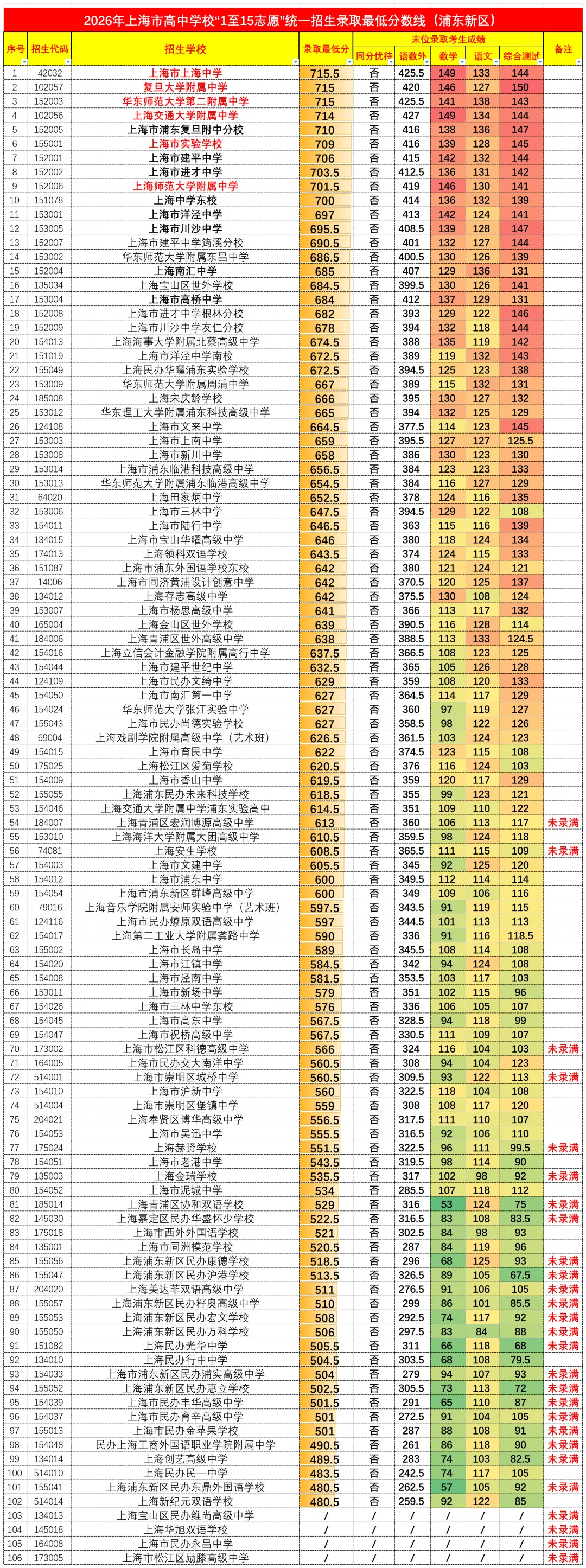 2026年中考浦东新区统一招生录取最低分数线汇总-第1张图片-四季读书网