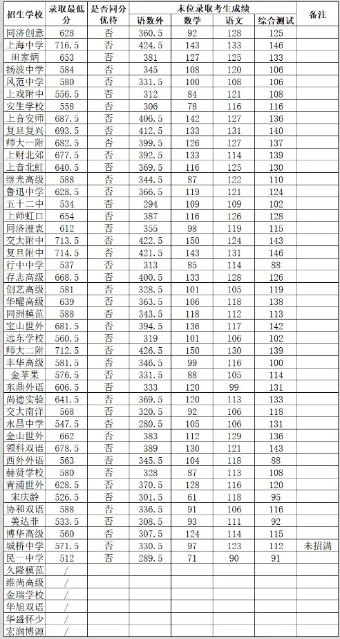涨涨涨!上海中考16区高中1-15平行志愿分数线汇总-第18张图片-四季读书网
