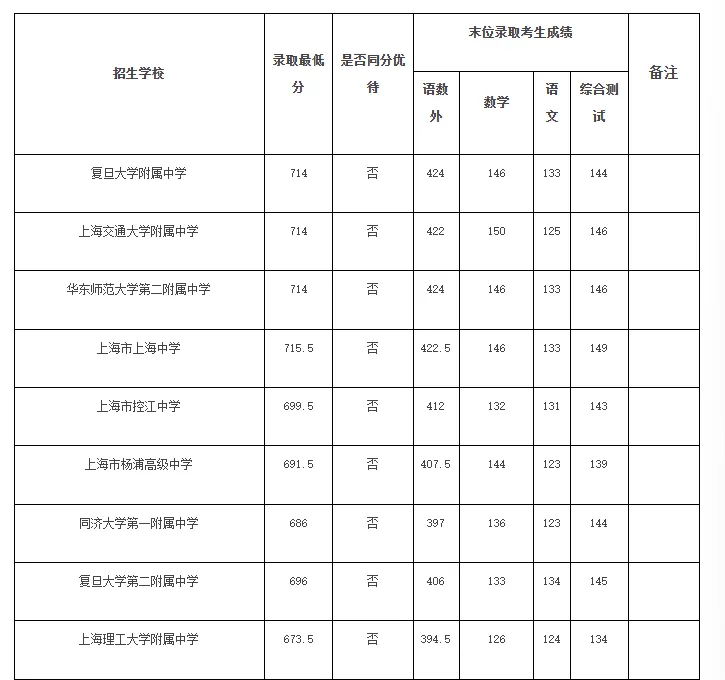 涨涨涨!上海中考16区高中1-15平行志愿分数线汇总-第20张图片-四季读书网