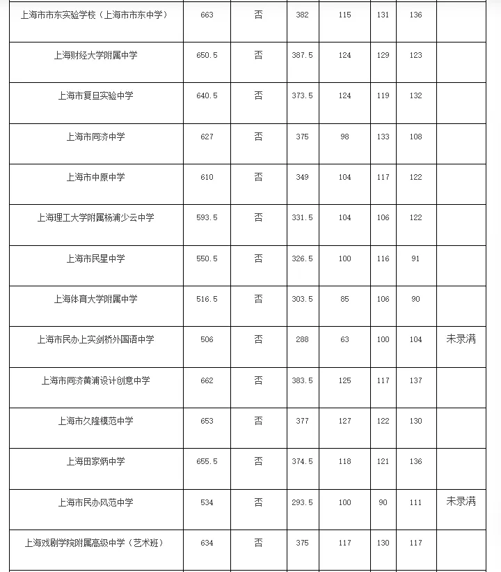 涨涨涨!上海中考16区高中1-15平行志愿分数线汇总-第21张图片-四季读书网