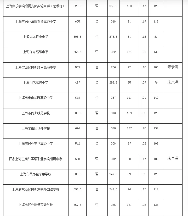 涨涨涨!上海中考16区高中1-15平行志愿分数线汇总-第22张图片-四季读书网