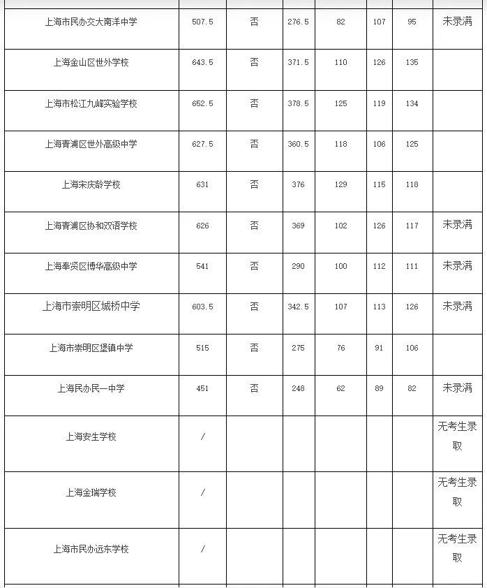 涨涨涨!上海中考16区高中1-15平行志愿分数线汇总-第23张图片-四季读书网