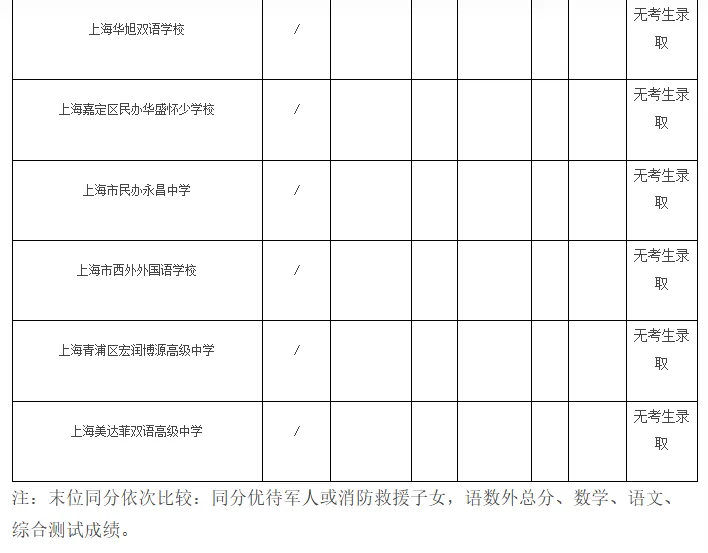 涨涨涨!上海中考16区高中1-15平行志愿分数线汇总-第24张图片-四季读书网