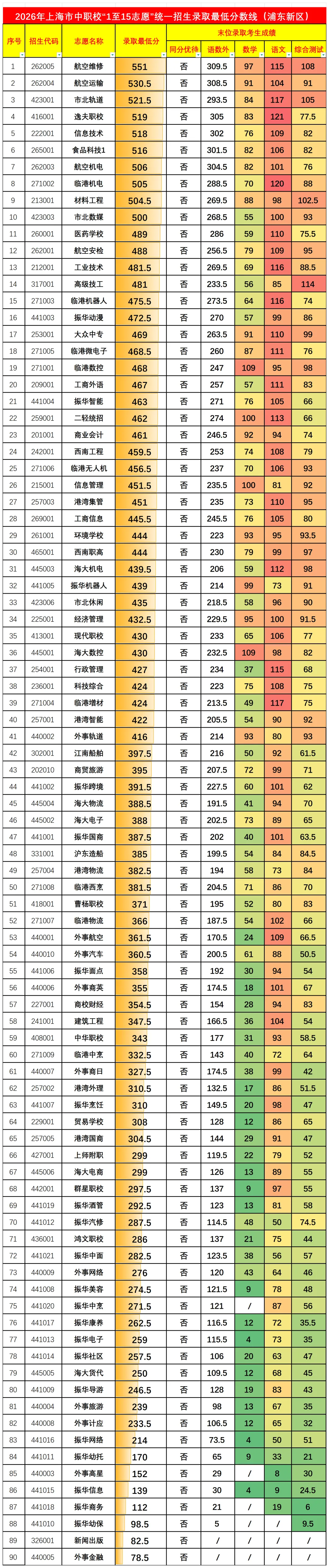 2026年中考浦东新区统一招生录取最低分数线汇总-第3张图片-四季读书网