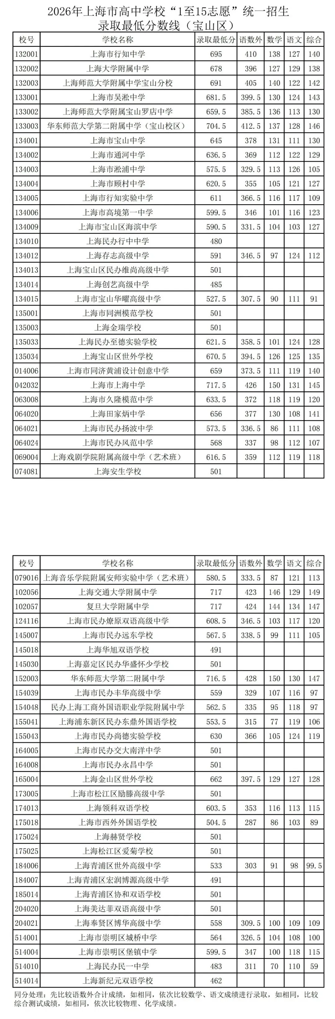 2026年上海中考1-15平行志愿分数线汇总-第12张图片-四季读书网