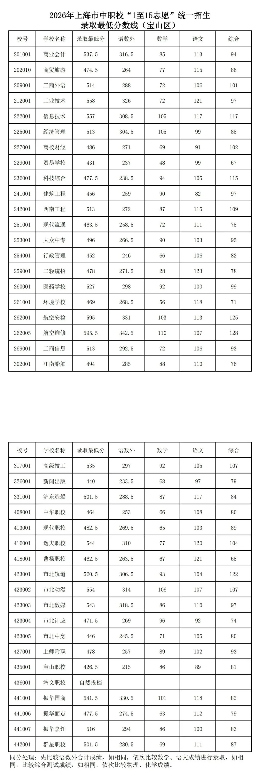 2026年上海中考1-15平行志愿分数线汇总-第13张图片-四季读书网