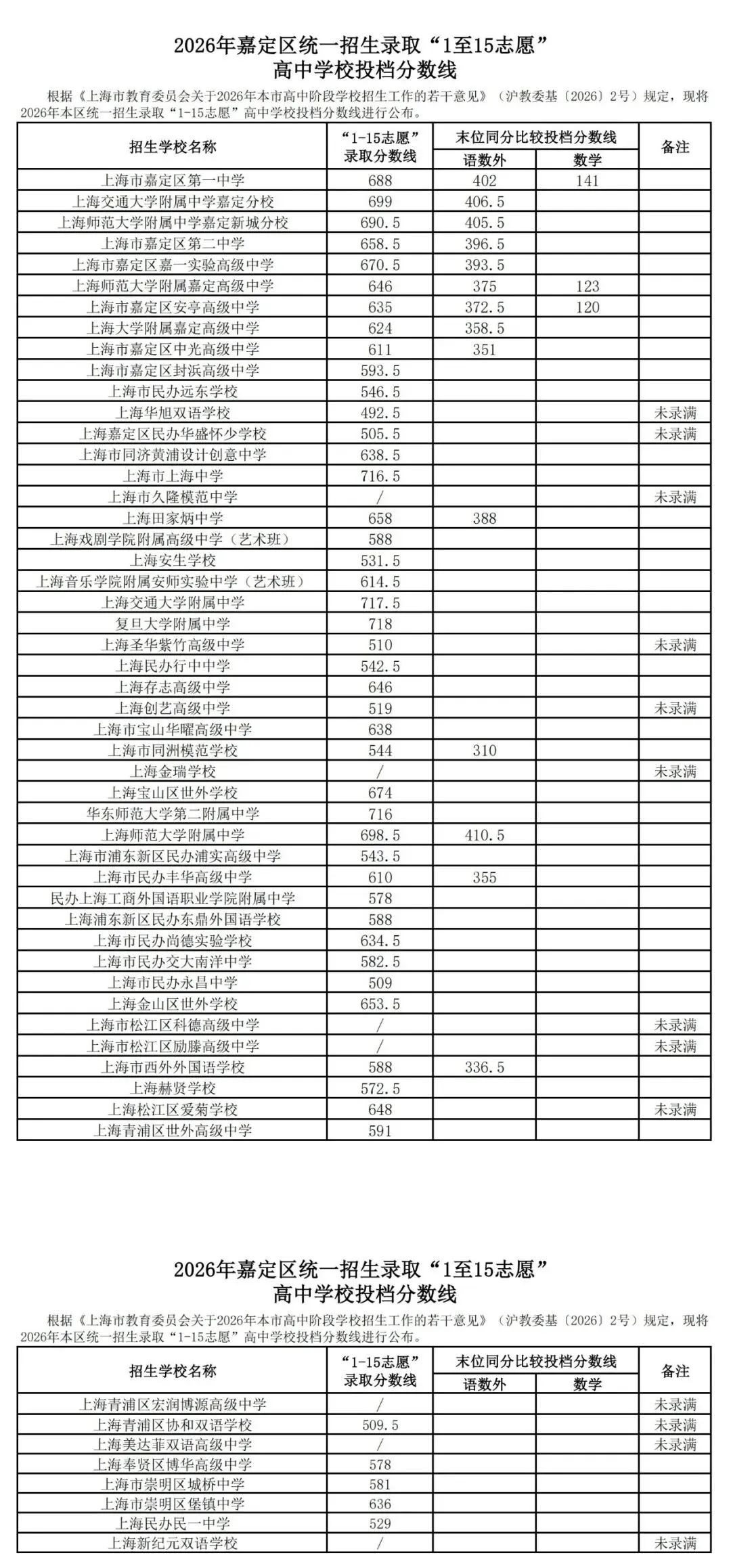 2026年上海中考1-15平行志愿分数线汇总-第14张图片-四季读书网