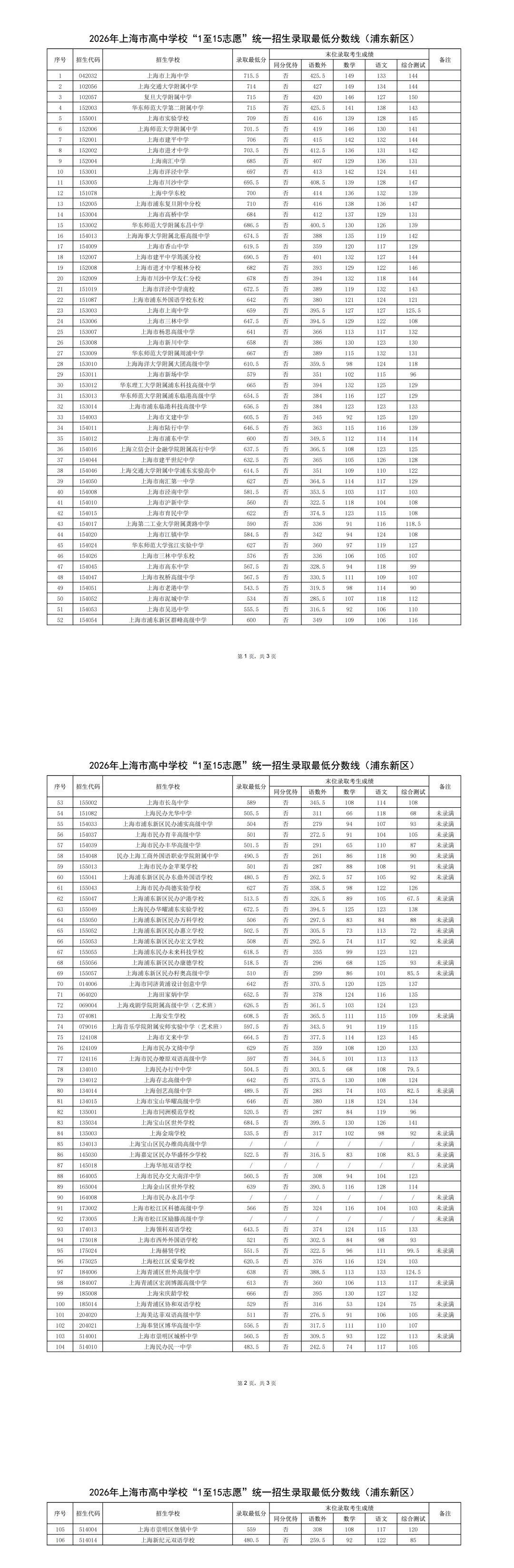 涨涨涨!上海中考16区高中1-15平行志愿分数线汇总-第26张图片-四季读书网