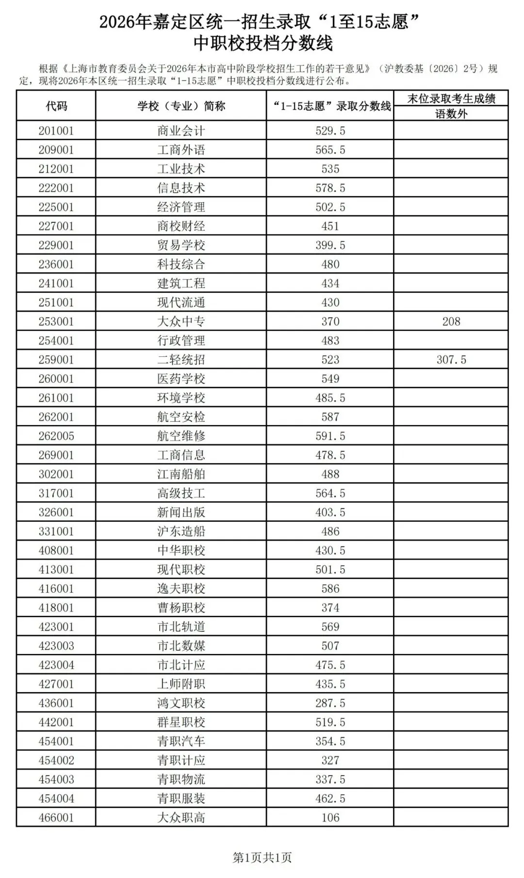 2026年上海中考1-15平行志愿分数线汇总-第15张图片-四季读书网