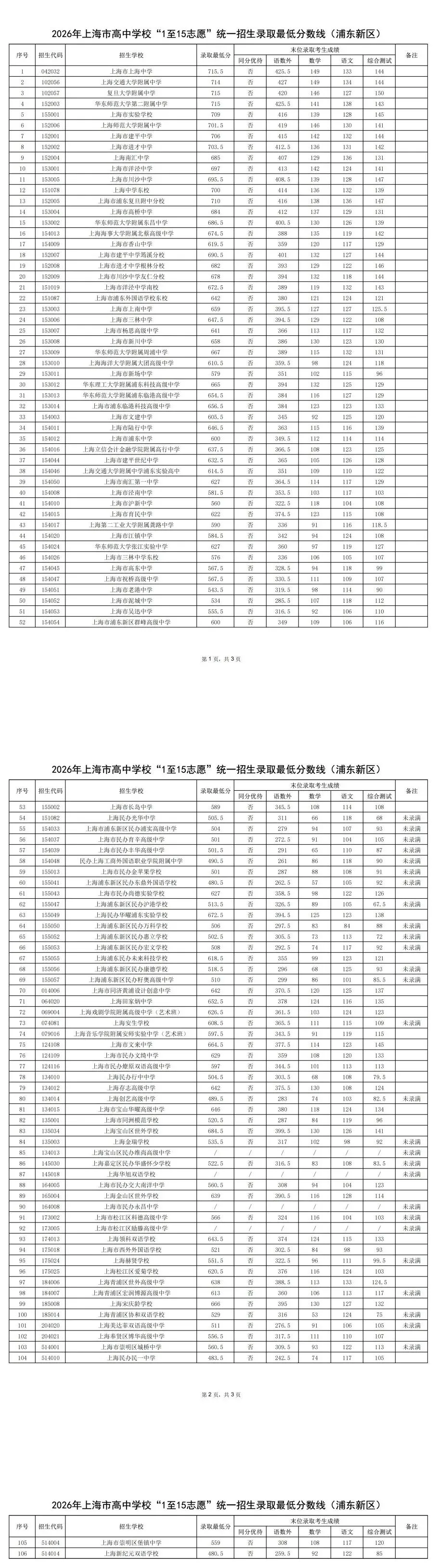 2026年上海中考1-15平行志愿分数线汇总-第16张图片-四季读书网