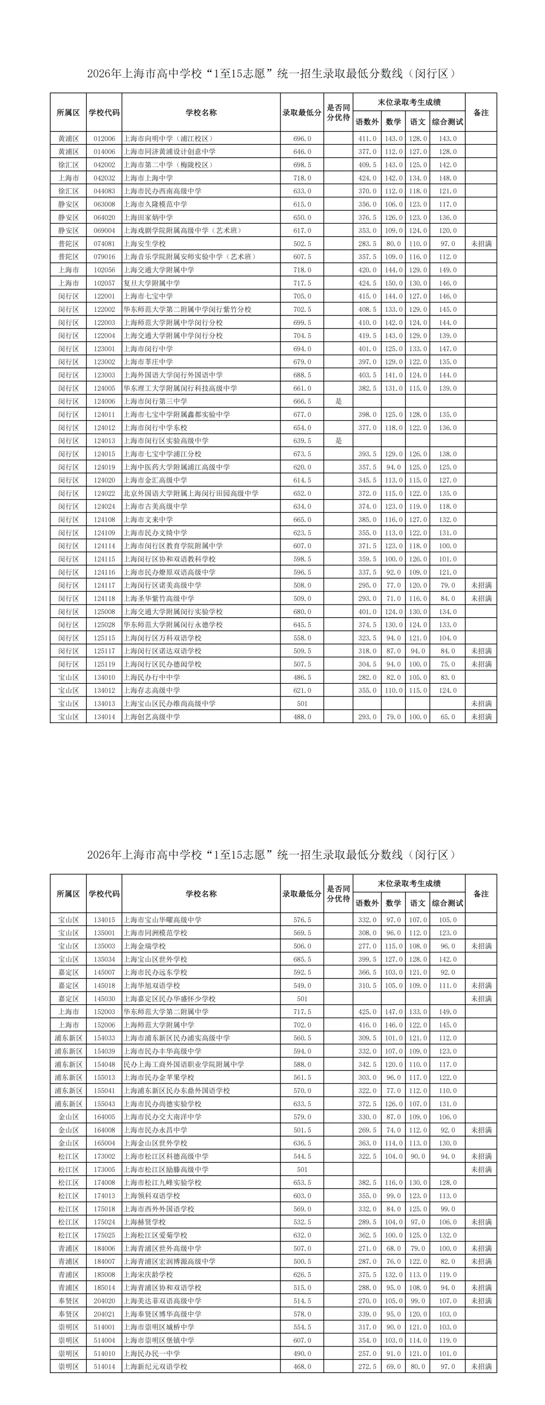 涨涨涨!上海中考16区高中1-15平行志愿分数线汇总-第28张图片-四季读书网