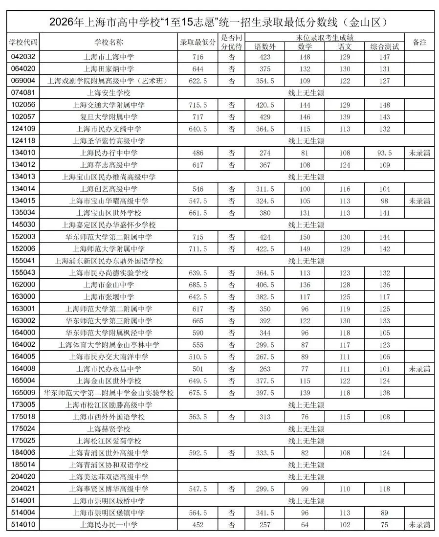 2026年上海中考1-15平行志愿分数线汇总-第17张图片-四季读书网