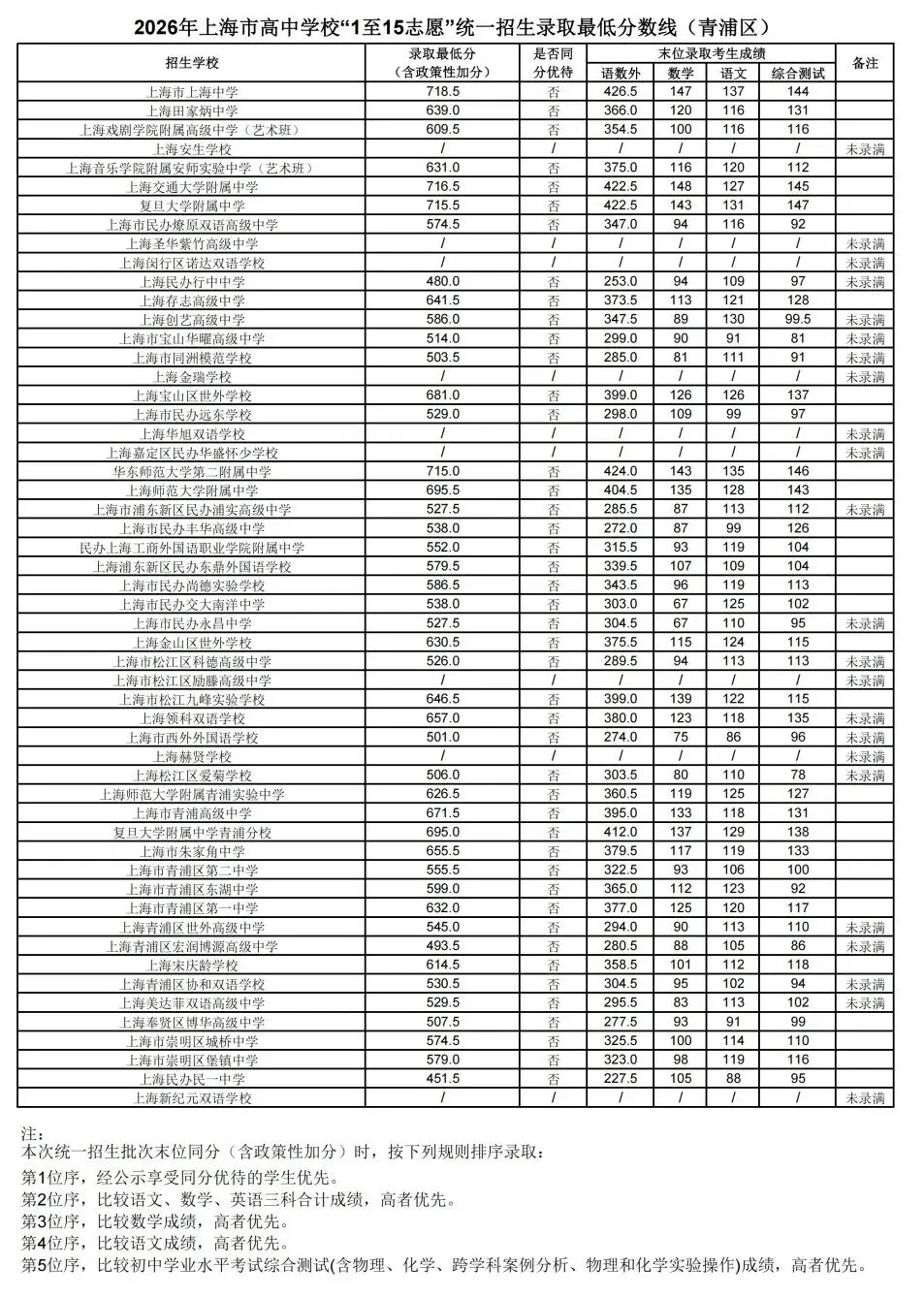 2026年上海中考1-15平行志愿分数线汇总-第19张图片-四季读书网