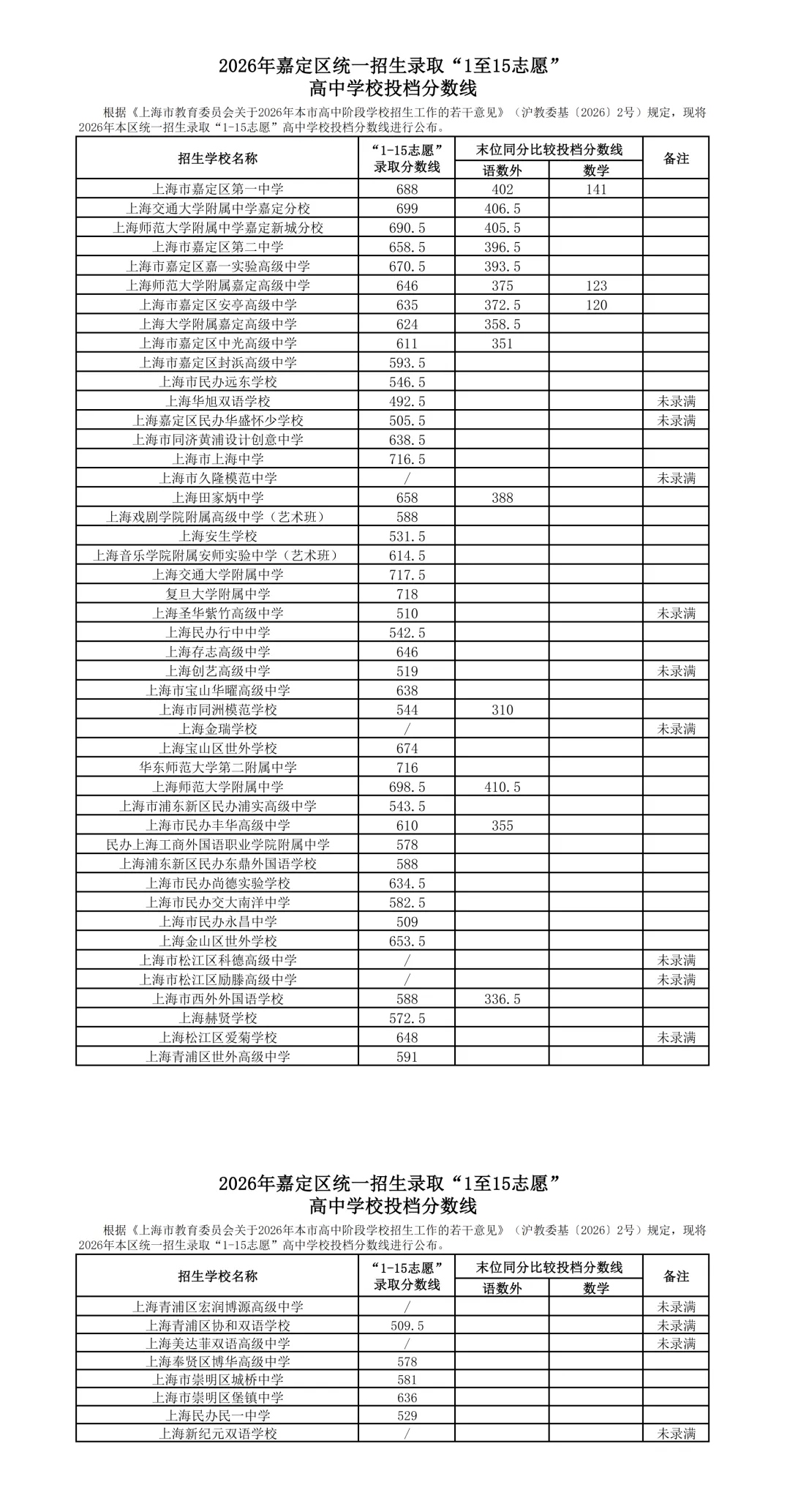 涨涨涨!上海中考16区高中1-15平行志愿分数线汇总-第30张图片-四季读书网