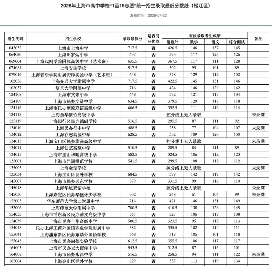 涨涨涨!上海中考16区高中1-15平行志愿分数线汇总-第32张图片-四季读书网