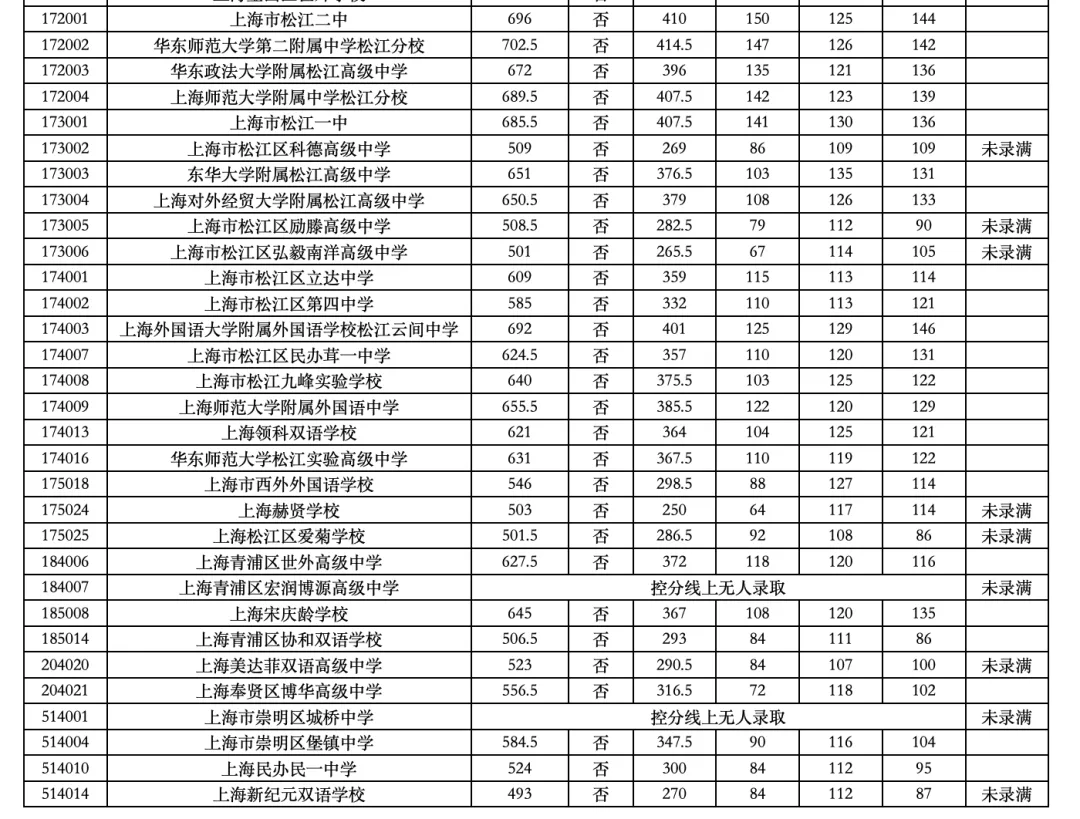 涨涨涨!上海中考16区高中1-15平行志愿分数线汇总-第33张图片-四季读书网