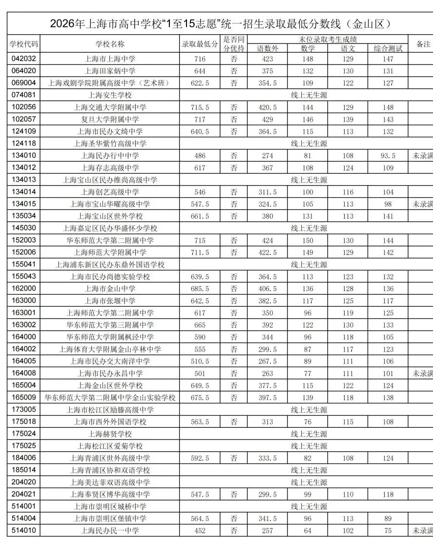 涨涨涨!上海中考16区高中1-15平行志愿分数线汇总-第35张图片-四季读书网