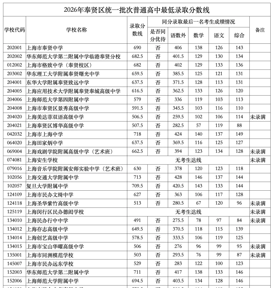 涨涨涨!上海中考16区高中1-15平行志愿分数线汇总-第37张图片-四季读书网