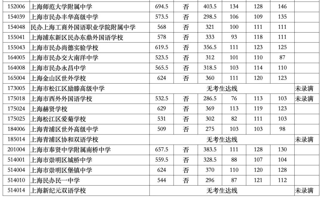 涨涨涨!上海中考16区高中1-15平行志愿分数线汇总-第38张图片-四季读书网